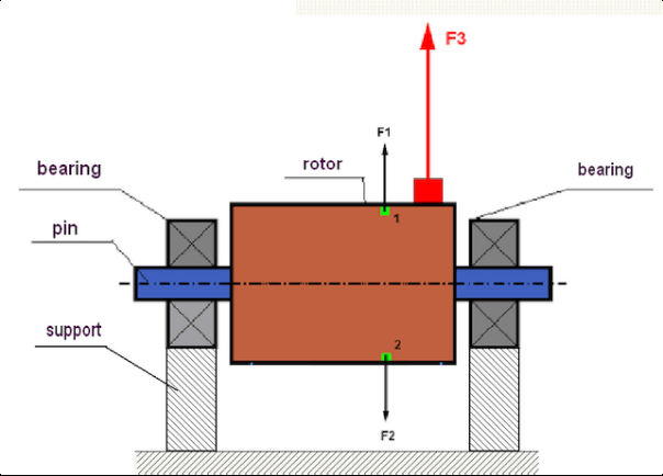 Diagram odstredivých síl vyvolaných nevyváženosťou rotora